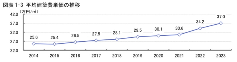 建築費用　推移　グラフ