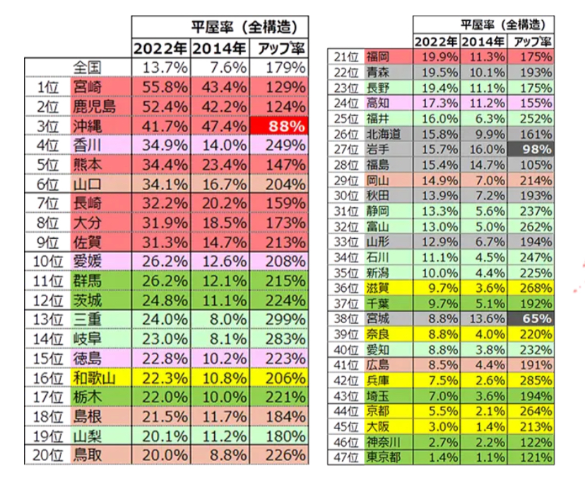 県別平屋住宅の割合
