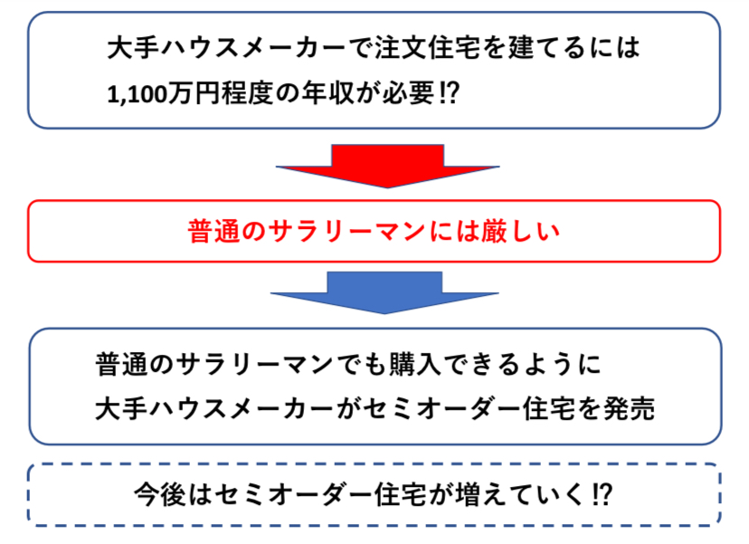 大手ハウスメーカーのセミオーダー住宅 図解