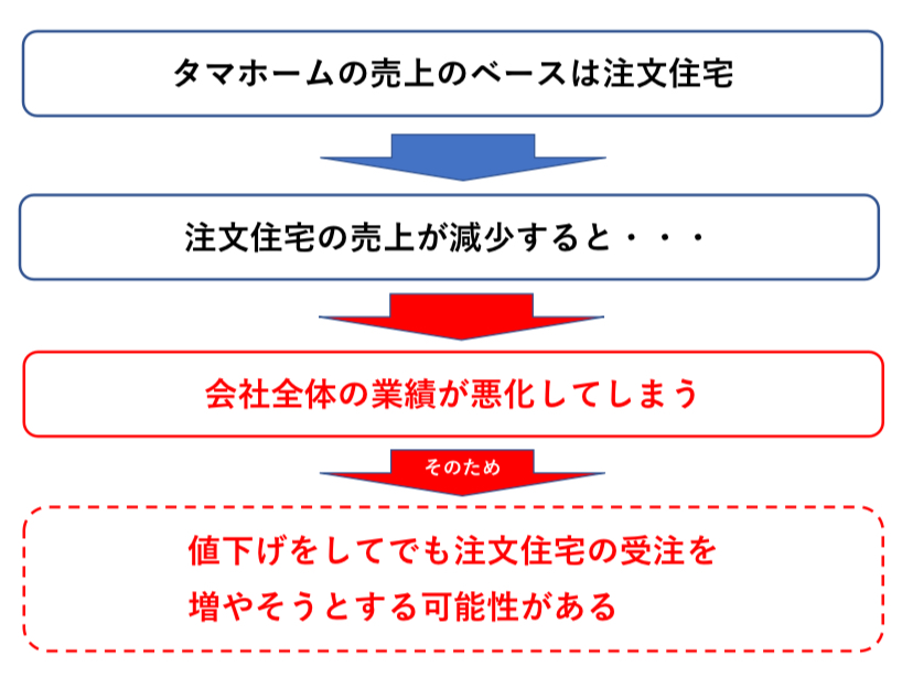 タマホーム 値下げの可能性 図解