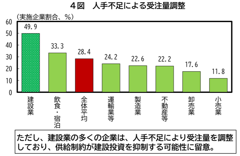 建築業の人手不足の状況 グラフ