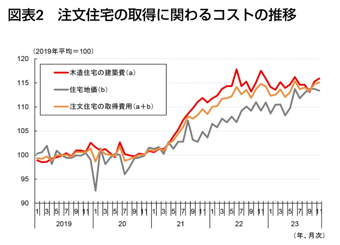 新築価格の上昇状況 グラフ