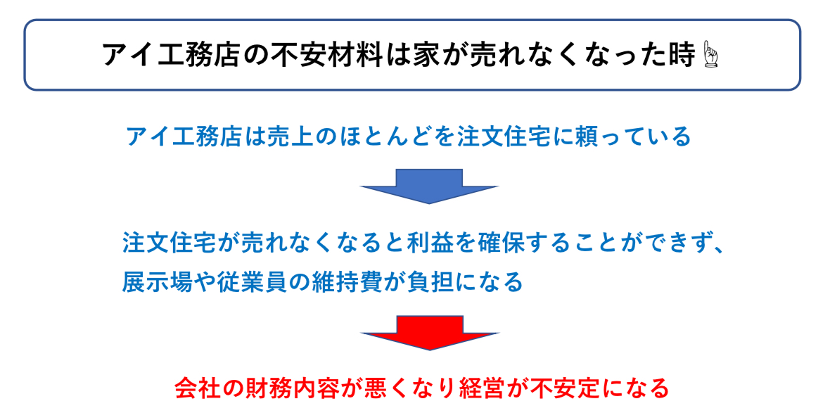 アイ工務店の不安材料　図解