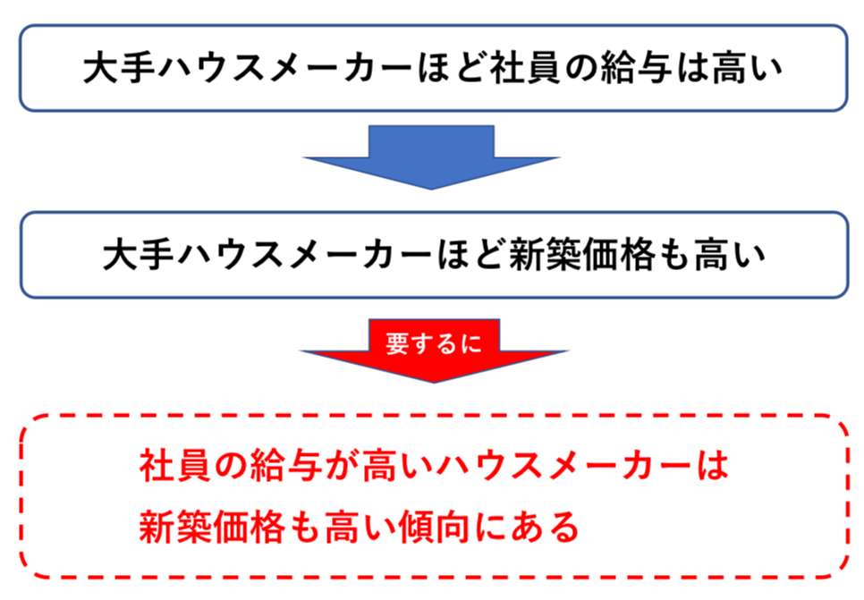 新築価格と社員の給与の関連性 図解