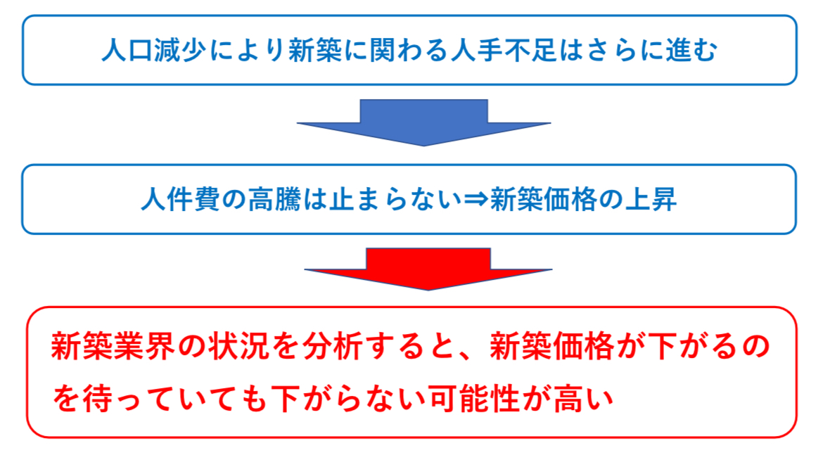 新築を検討するならできる限り早くした方が良い理由 図解