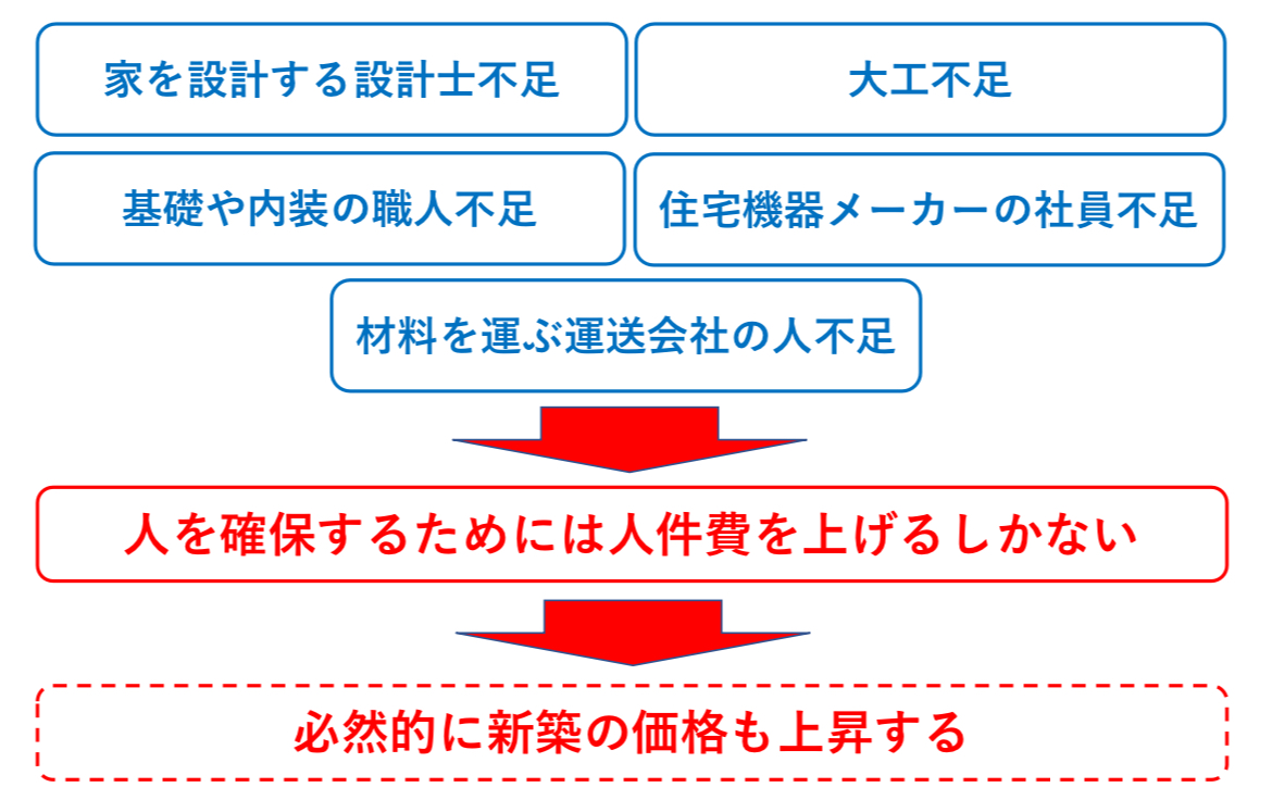 注文住宅は価格が高すぎて普通のサラリーマンでは購入できない】1,000万円以上予算を削減するならリノベーション住宅 - 大器晩成を信じて