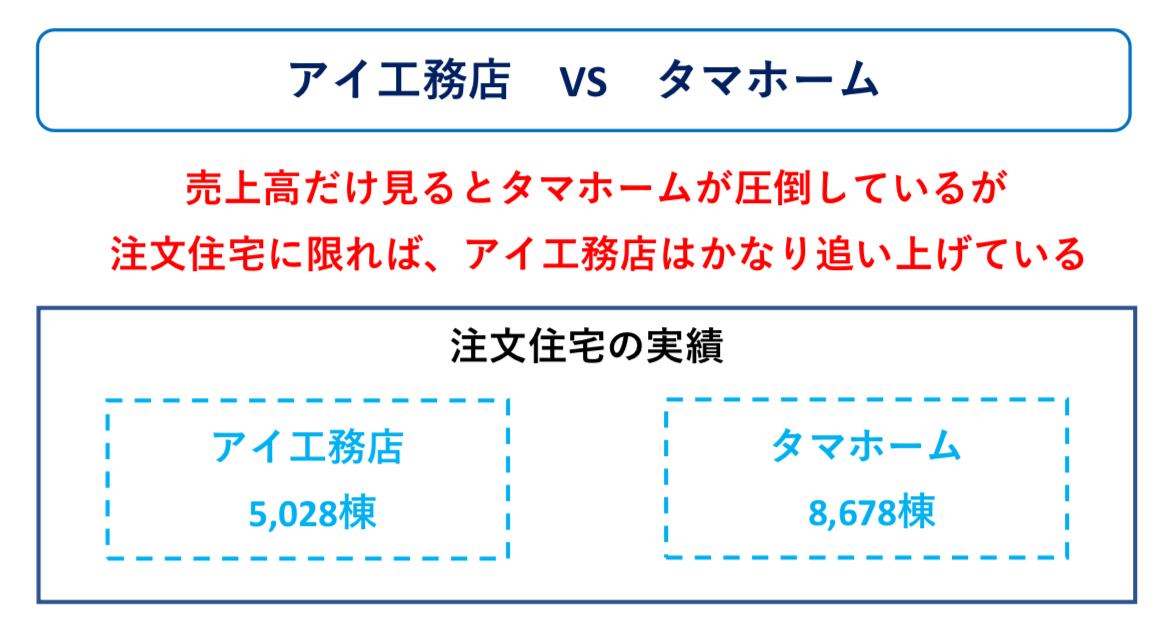アイ工務店とタマホームの業績比較　図解
