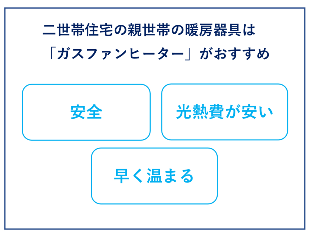 二世帯住宅の暖房はガスファンヒーターがおすすめな理由　図解