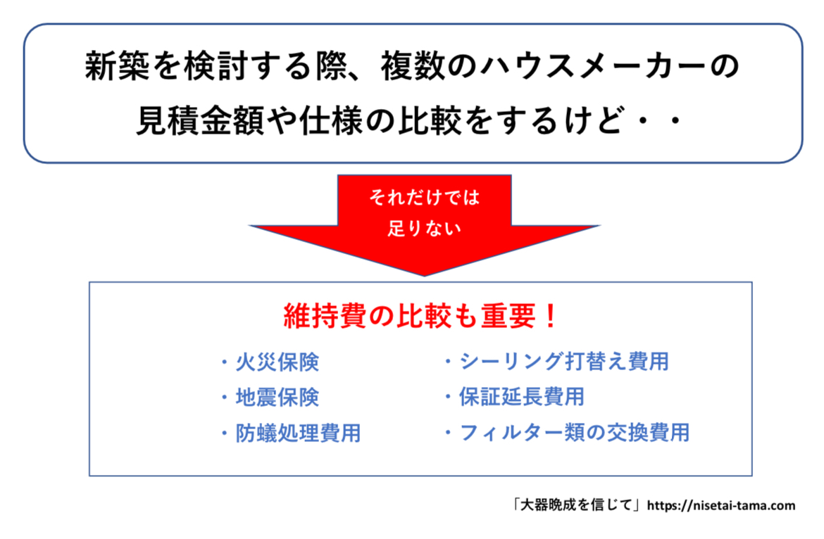 戸建てにかかる維持費　図解