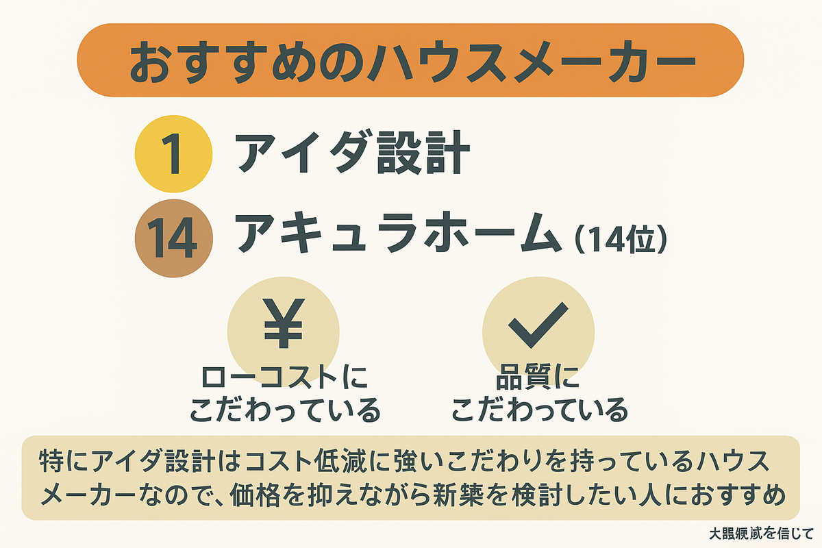 おすすめのローコストハウスメーカー　図解