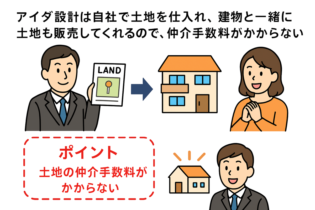 土地の購入と合わせて二世帯住宅を購入