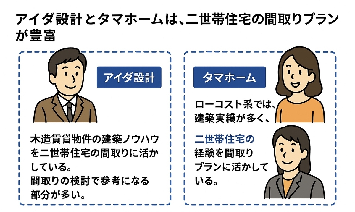 アイダ設計とタマホームの二世帯住宅の間取り