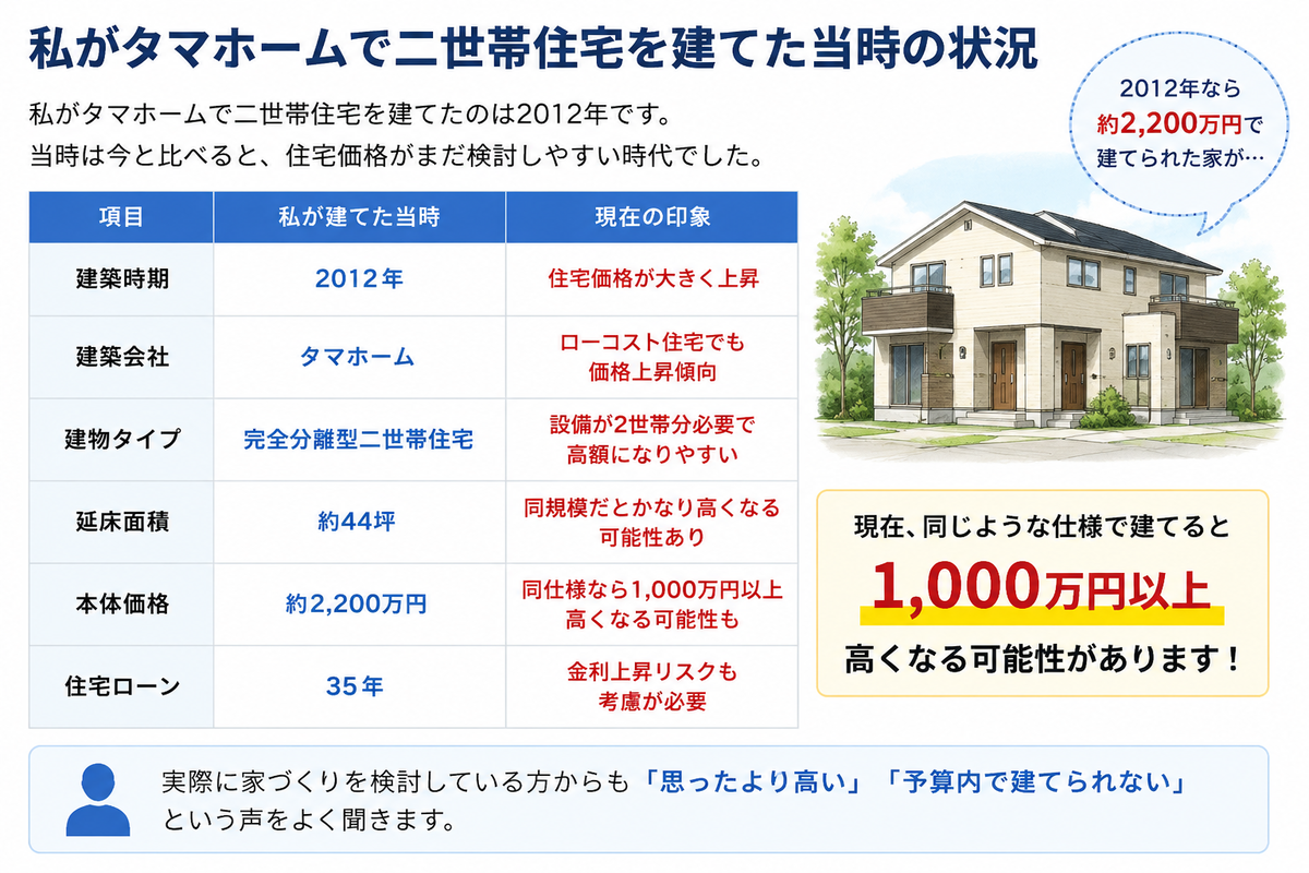 新築は高すぎる？13年住宅ローンを払って分かった後悔しない家の買い方