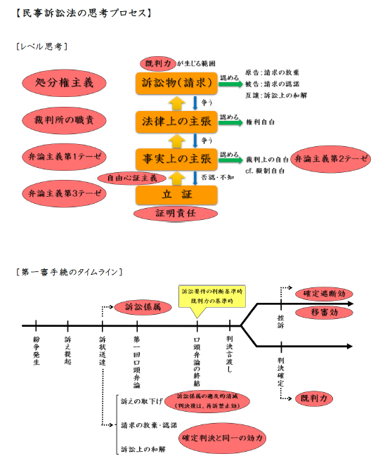 ノート販売】民事訴訟法のコンパス―趣旨・定義集― - すずかけLabo