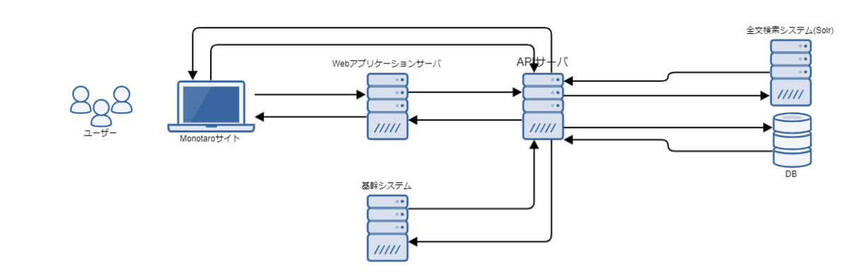 モノタロウ API 周辺のシステム構成