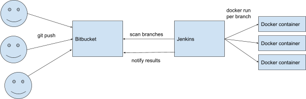 Jenkins と Docker による CI 環境