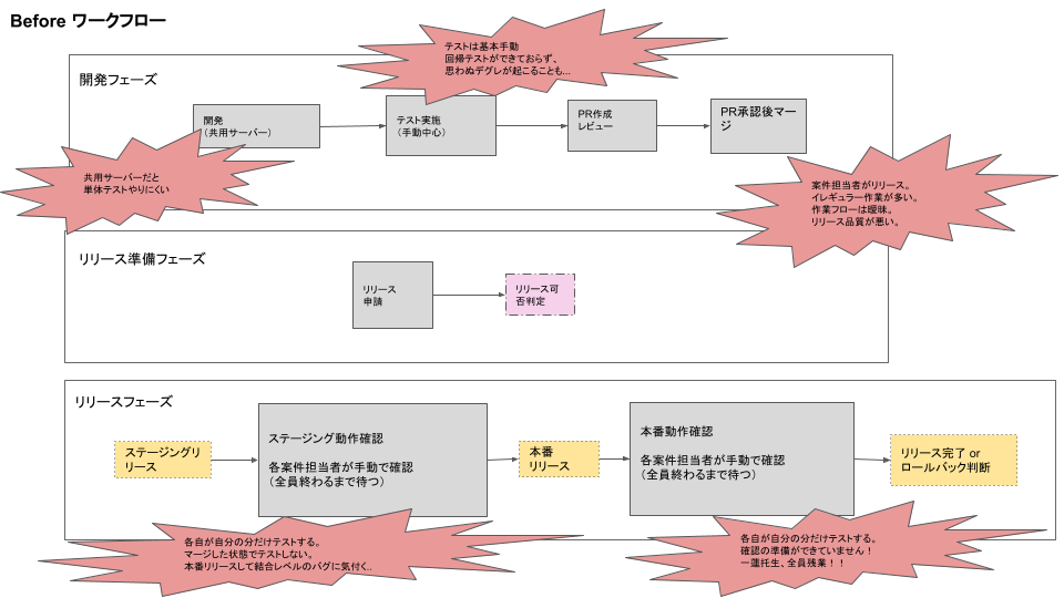 リリースマネージャ導入前のリリースフロー