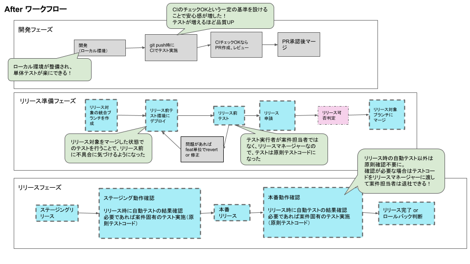 リリースマネージャ導入後のリリースフロー