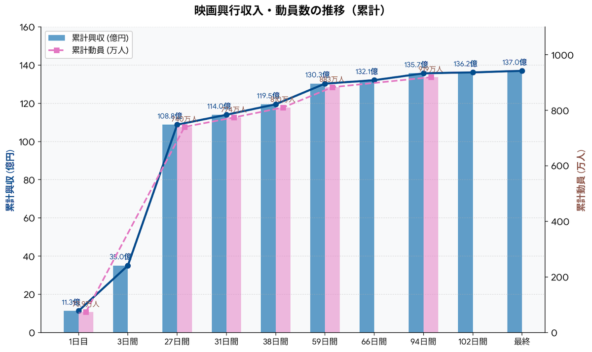 映画興行収入ランキング歴代トップはどの名作？歴代記録と推移を徹底解剖