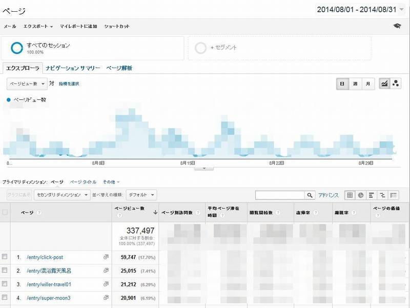 グーグルアナリティクス「行動」＞「サイトコンテンツ」＞「すべてのページ」の画面
