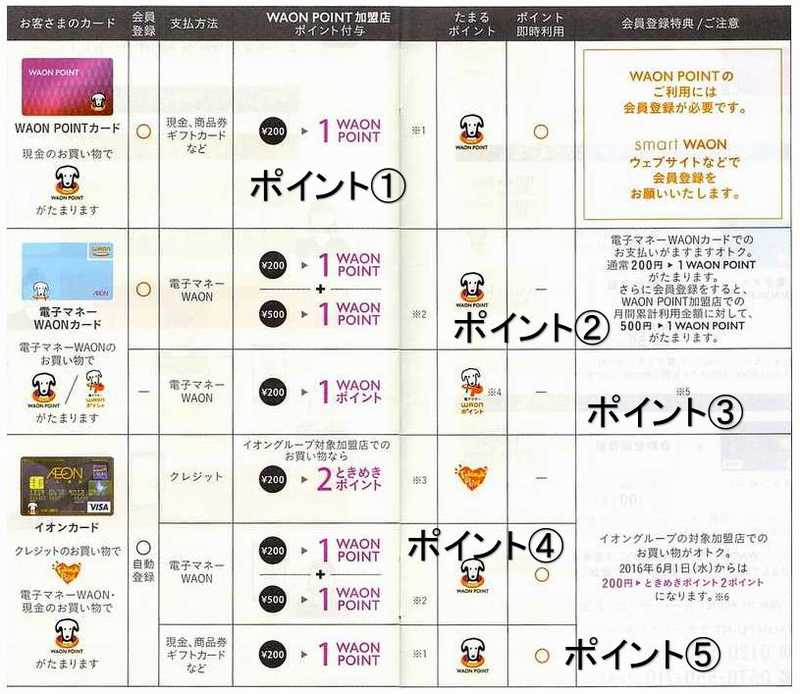 Waonポイント と Waon Point の違いを解説 Waon Pointのポイントの