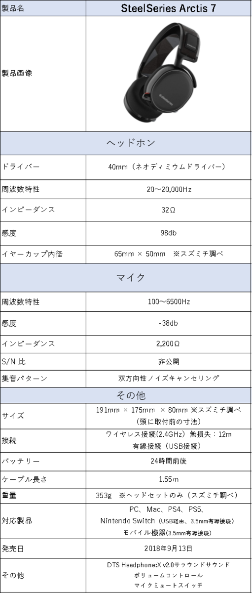 SteelSeries Arctis 7のレビュー】専用ソフト7.1chサラウンドや音質