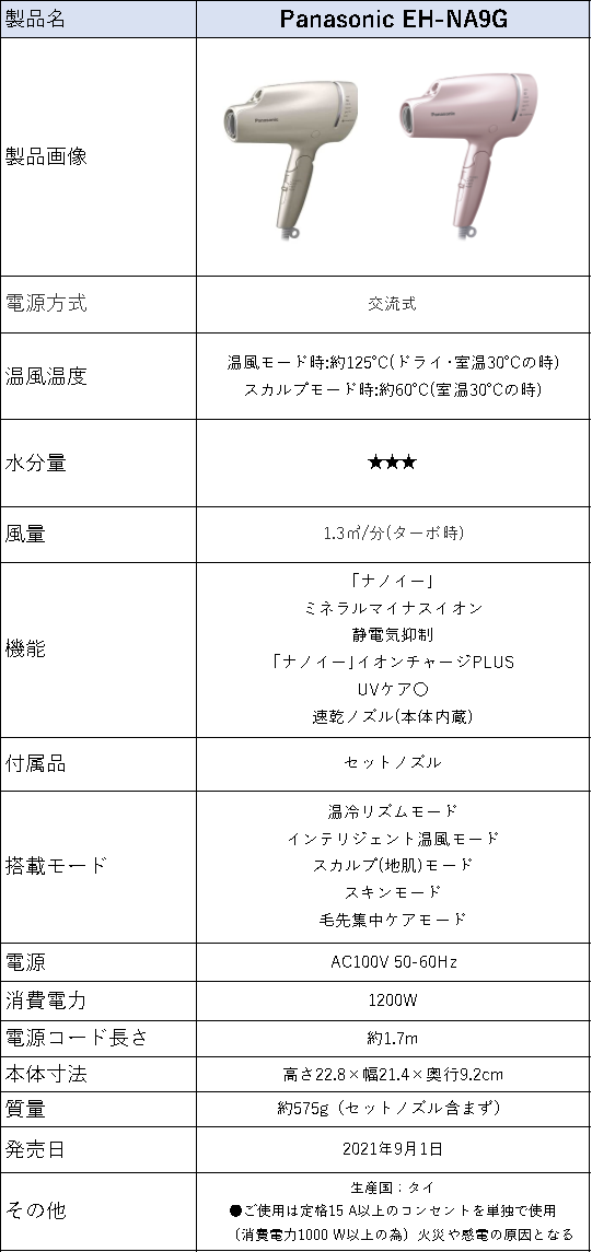 Panasonic EH-NA9Gナノケアドライヤーのレビュー】地肌や毛にもいい