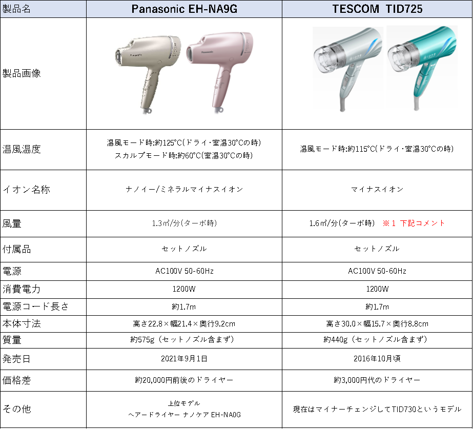 Panasonic EH-NA9Gナノケアドライヤーのレビュー】地肌や毛にもいい
