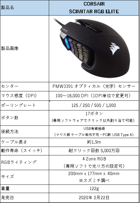 CORSAIR SCIMITAR RGB ELITEのレビュー】MMO向けの多ボタン有線