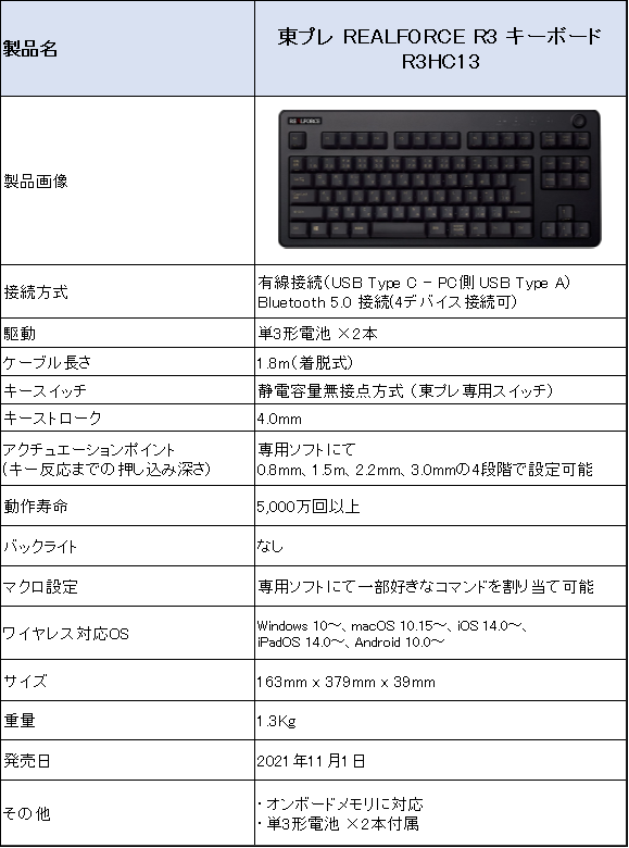 東プレ REALFORCE R3のレビュー】静音で軽いタッチでタイピングできて