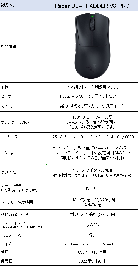 Razer DEATHADDER V3 PROのレビュー】フィット感がいい軽量で高速操作