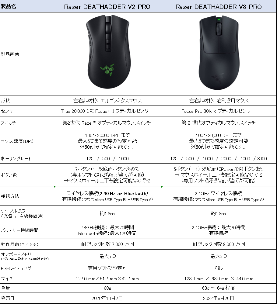 Razer DEATHADDER V3 PROのレビュー】フィット感がいい軽量で高速操作