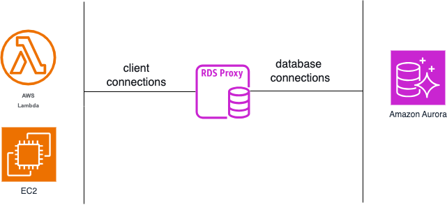 RDS Proxyの効果的な活用方法 - swastudy’s diary