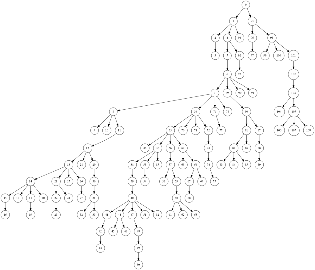 pythonでgraphvizの使い方（美しいツリー構造や状態遷移図の描画） - 技術メモ