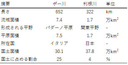 ポー川と利根川の比較