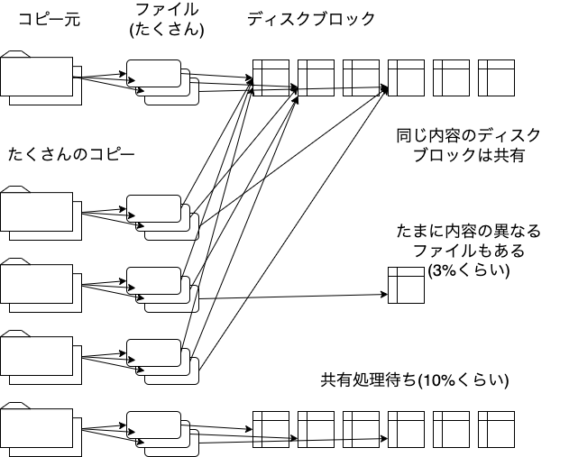 節約後の実際の状態