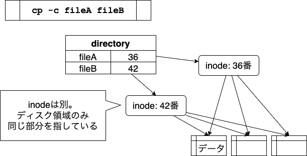 copy-on-writeで複製した状態