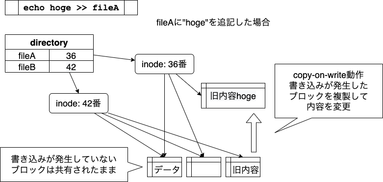 copy-on-writeの動作