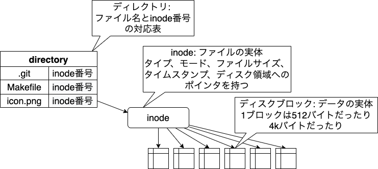 inodeの仕組み