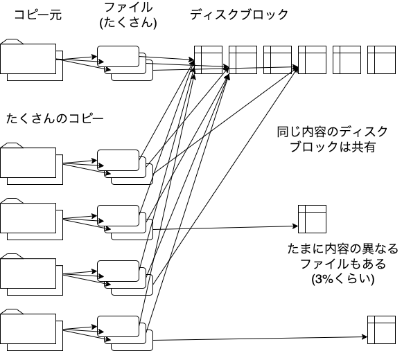 データ重複を減らした理想形