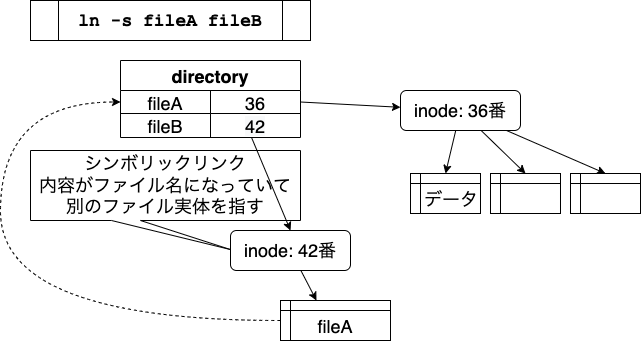 シンボリックリンクの仕組み