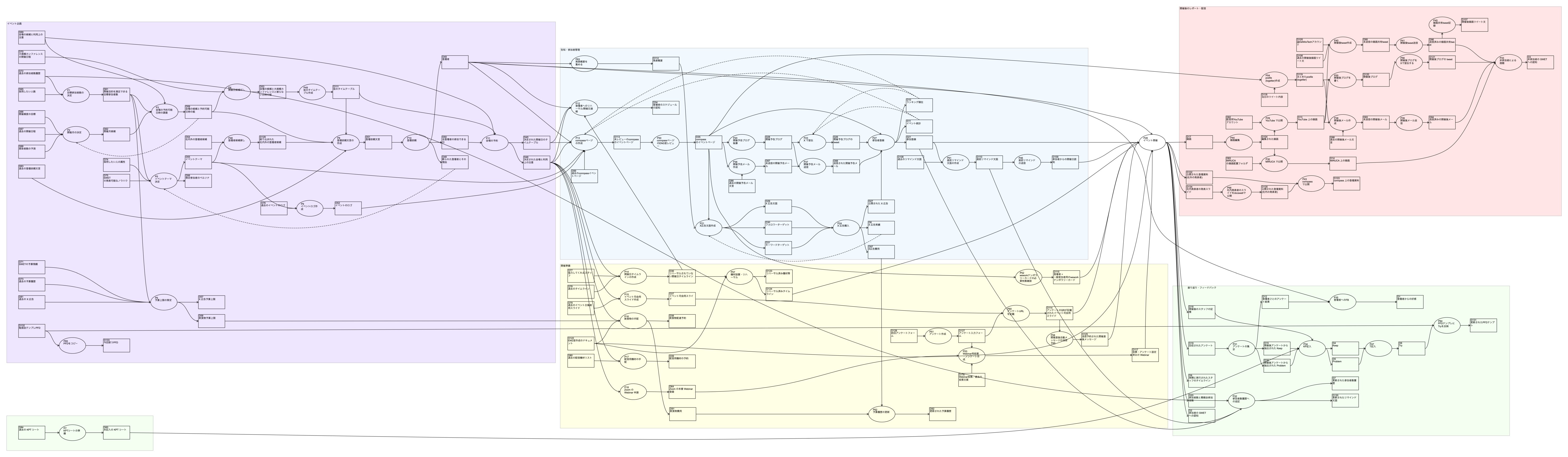 勉強会運営PFD全体図