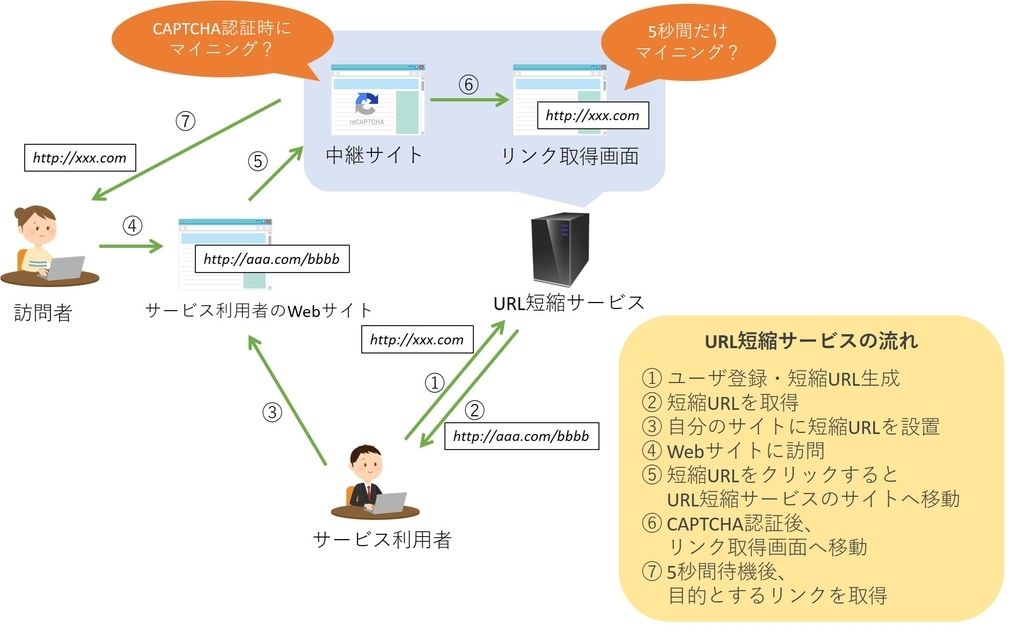 Coinhive利用サイトを探してみた Sstエンジニアブログ