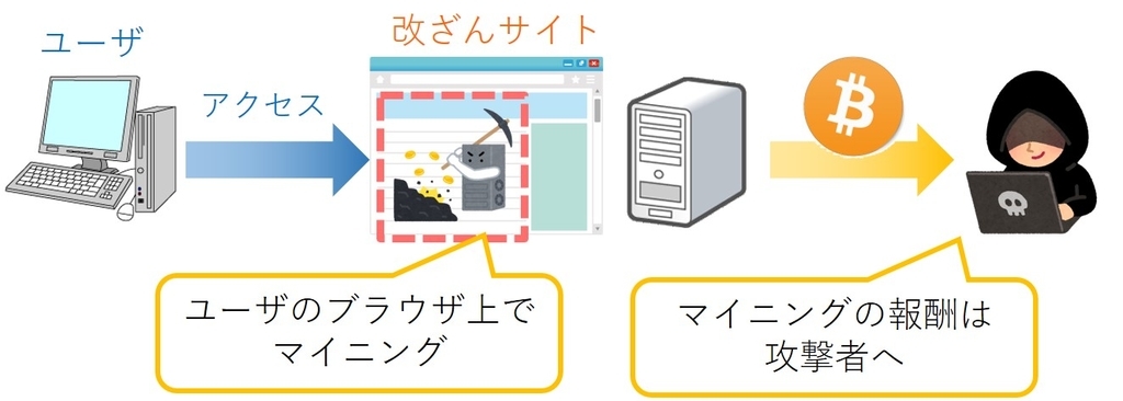 仮想通貨マイニングを悪用した攻撃の事例紹介 Sstエンジニアブログ