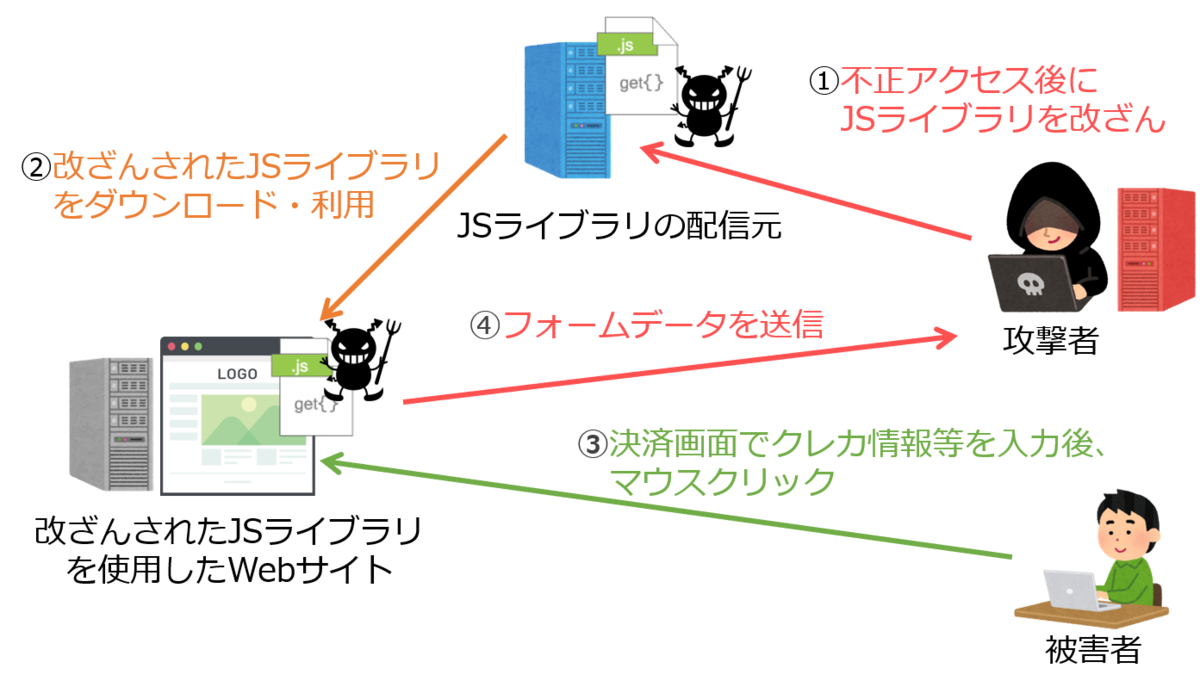 最近流行りのwebスキミングについて調べてみた Sstエンジニアブログ