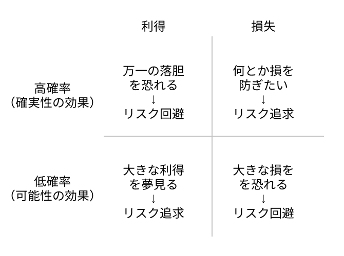 行動経済学から学ぶプロダクトマネジメントに潜むバイアスたち もくもくプロダクトマネジメント Nunerm