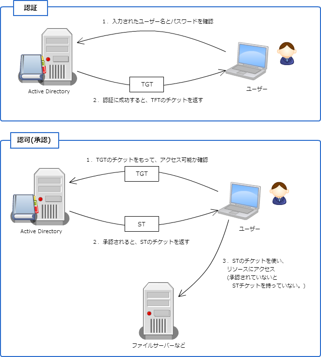 Доменные службы недоступны принтер что делать. Служба Active Directory. Логические компоненты Active Directory. Доменные службы Active Directory. Физические компоненты Active Directory.