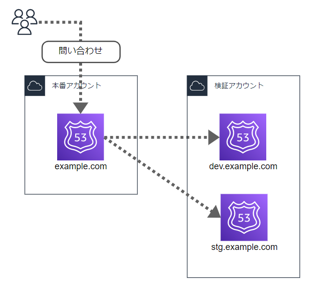Route 53】ドメインを委任する際に便利な委任セットについて