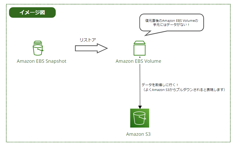 EBSの高速スナップショット復元機能（Fast Snapshot Restore）の注意点を分かりやすくまとめてみた サーバーワークス