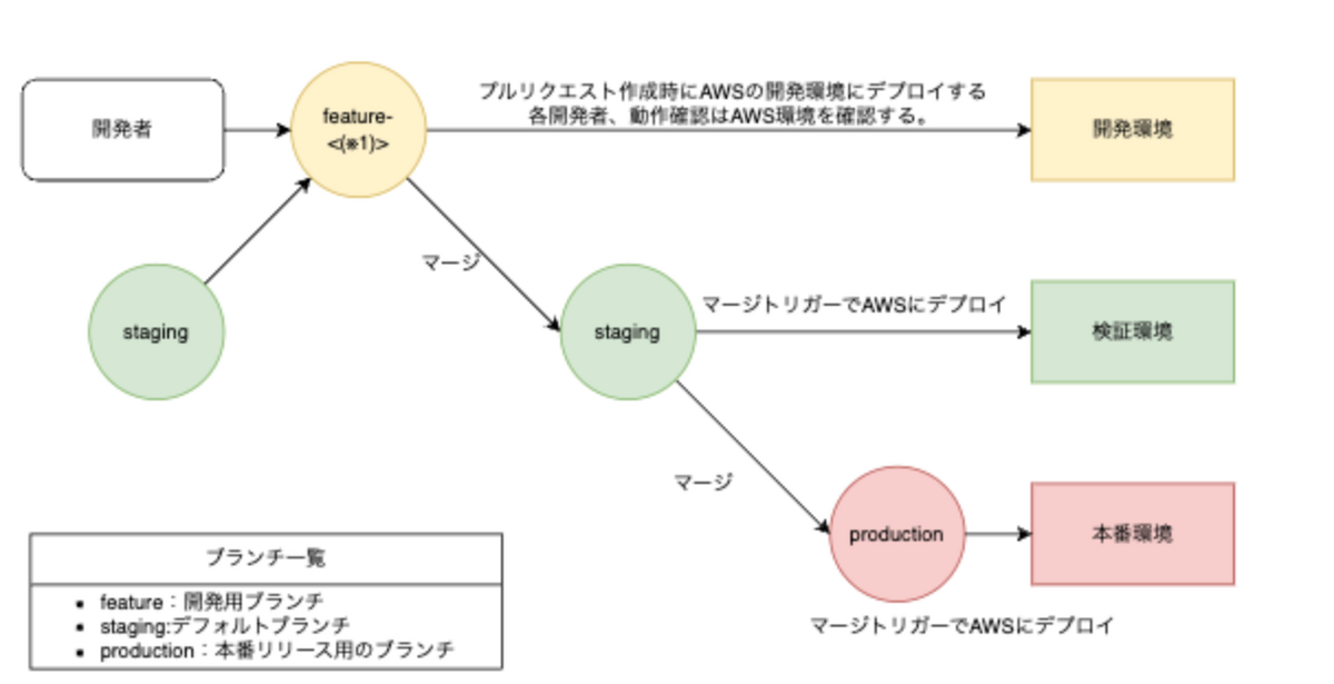 前編】Amazon CodeCatalyst と AWS CDK で始める CICD パイプライン 